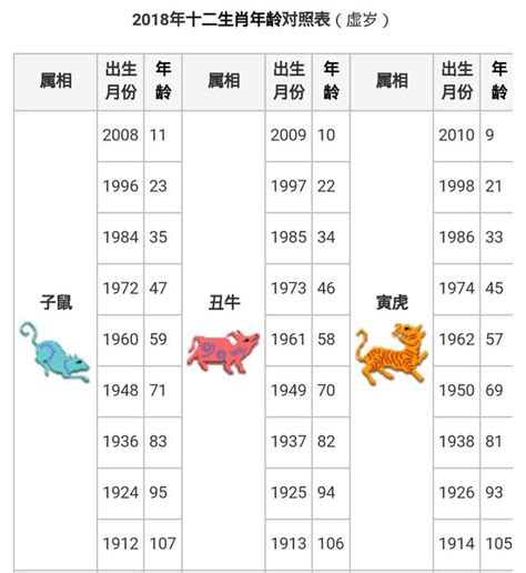 1996 屬|12生肖對照表最完整版本！告訴你生肖紀年：出生年份、年齡對照。